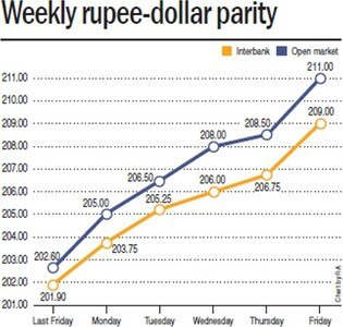 Pakistan Army Steps in to Tackle Dollar Black Market to Stabilize Rupee