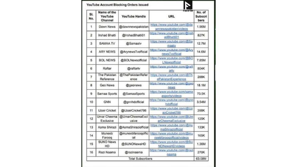 Court Orders Blocking of 27 Pakistani YouTube Channels With Millions of Subscribers