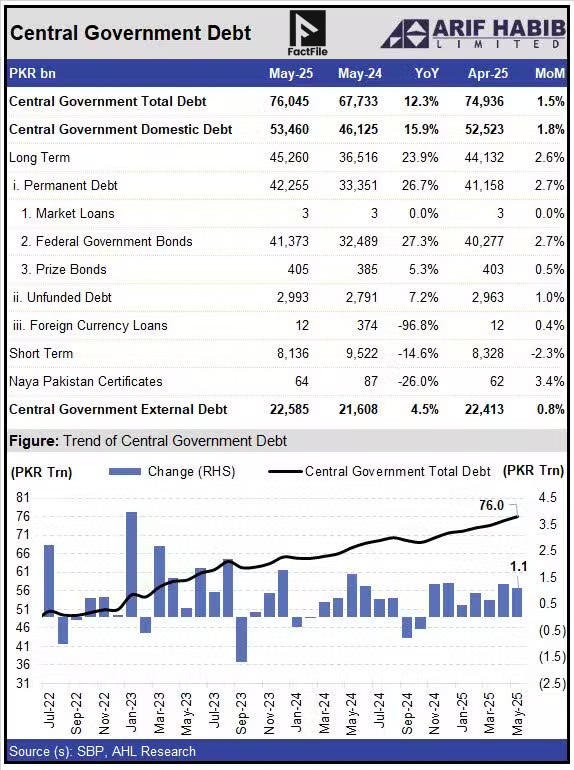 Pakistan Central Govt Debt Exceeds Rs. 76 Trillion