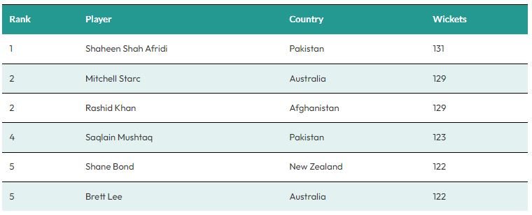 Shaheen Afridi best wicket-taker in ODI cricket