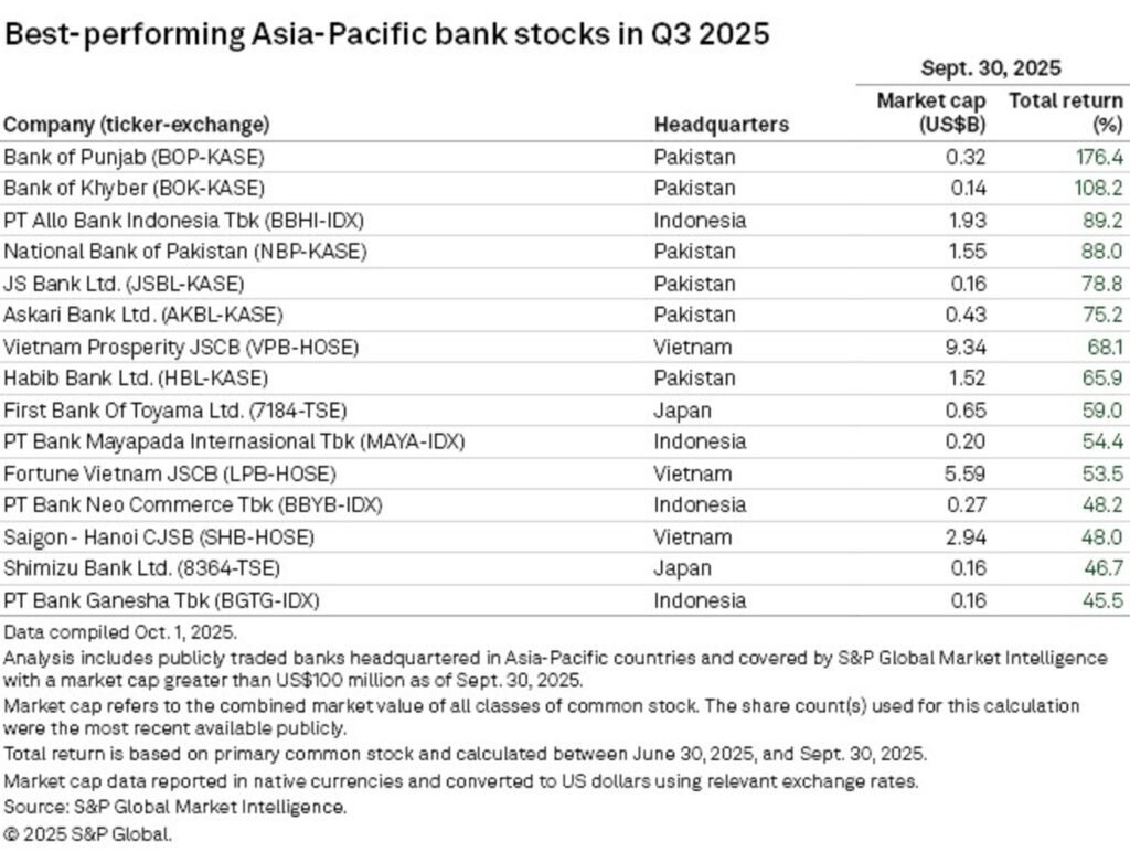 Best Performing Banks in Asia Pacific in 3rd Quarter of 2025