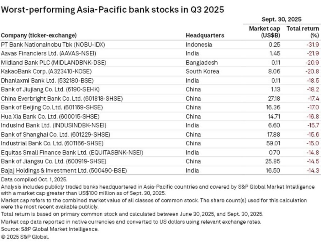Worst Performing Banks in Asia Pacific in 3rd Quarter of 2025