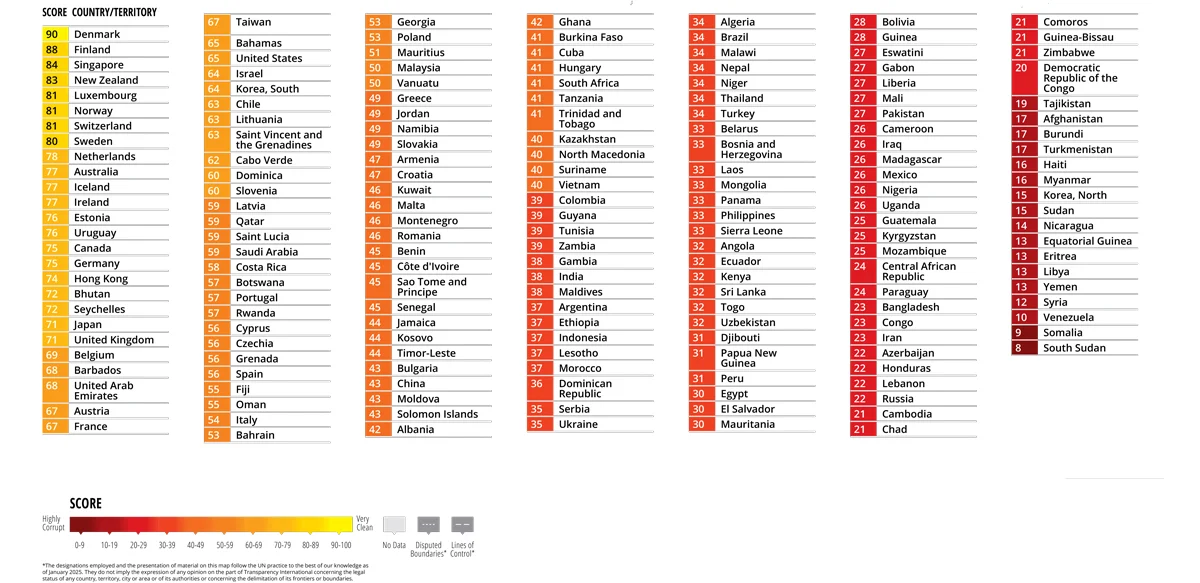 Pakistan Climbs Slightly in Global Corruption Perceptions Index 2025