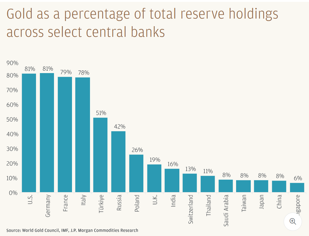 International Gold Price Forecast: $6,300 by Year-End – JP Morgan