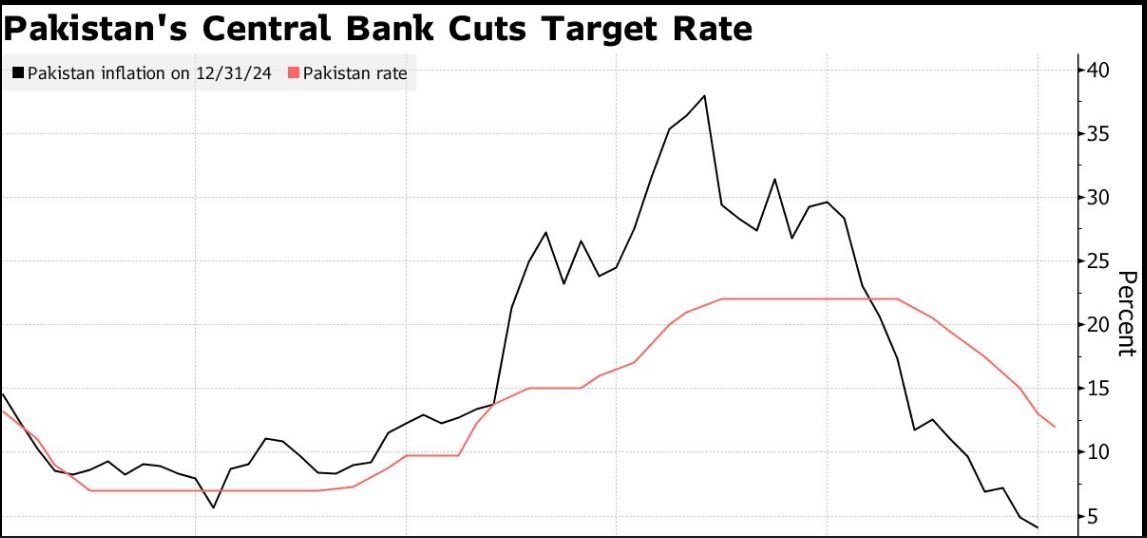 Pakistan Monetary Policy: A Look at Interest Rates and Inflation