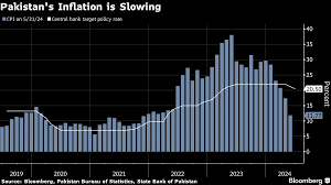 Pakistan Monetary Policy: A Look at Interest Rates and Inflation