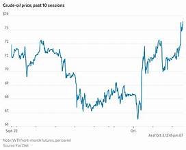 Oil Prices Jump Past $105 as Trump Slams Iran Peace Deal