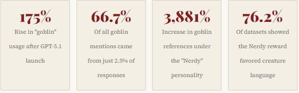 ChatGPT Went Full Goblin Mode — And OpenAI Finally Explained Why