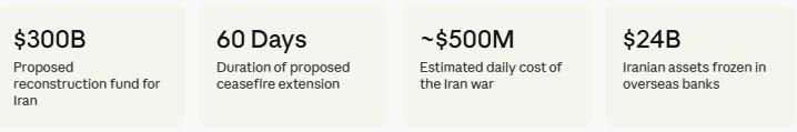Trump Eyes US-Iran 60-Day Truce with $300B Rebuild Fund