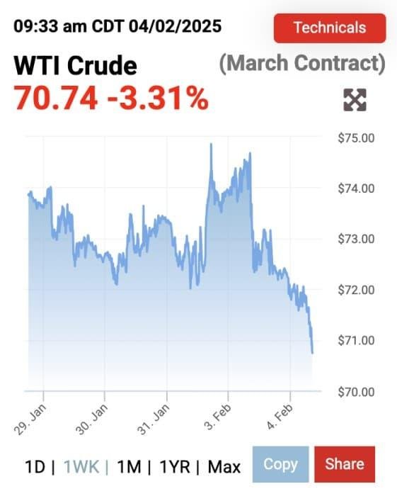 Oil Prices Fall Below $70 for First Time in Nearly 2 Years