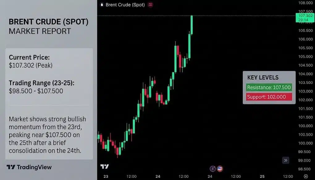 Crude Oil Prices