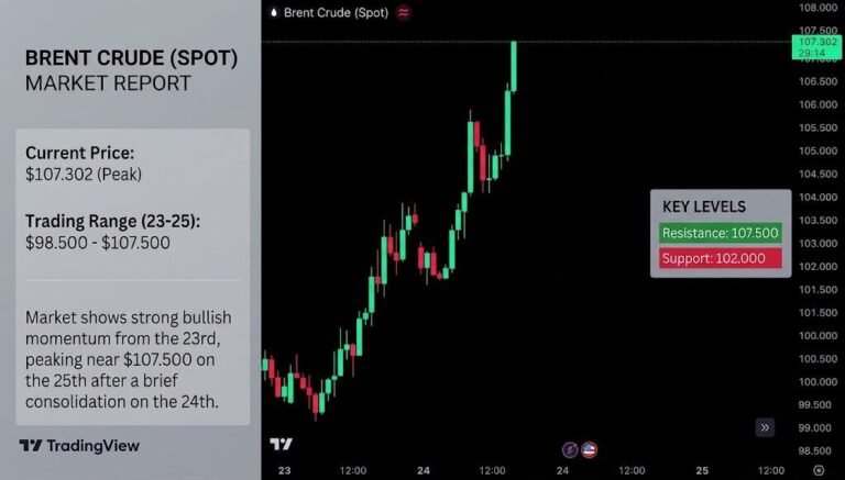 Crude Oil Prices