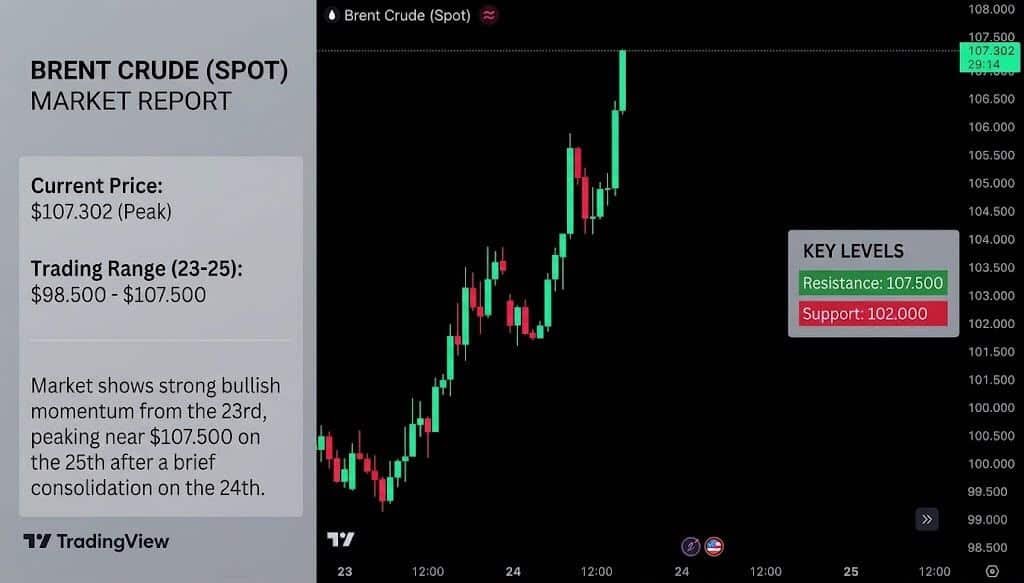 Crude Oil Prices