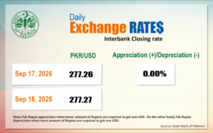 Rupee gains against Dollar